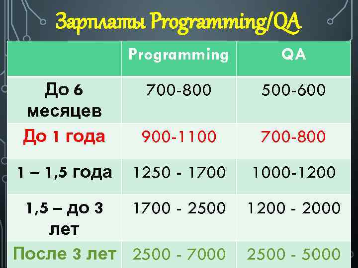 Зарплаты Programming/QA Programming QA До 6 месяцев До 1 года 700 -800 500 -600