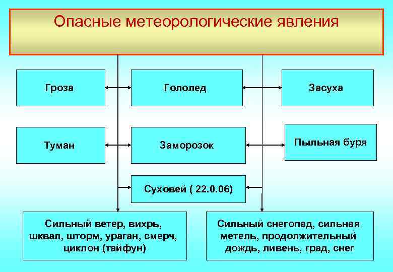 Опасные метеорологические явления Гроза Гололед Туман Засуха Заморозок Пыльная буря Суховей ( 22. 0.