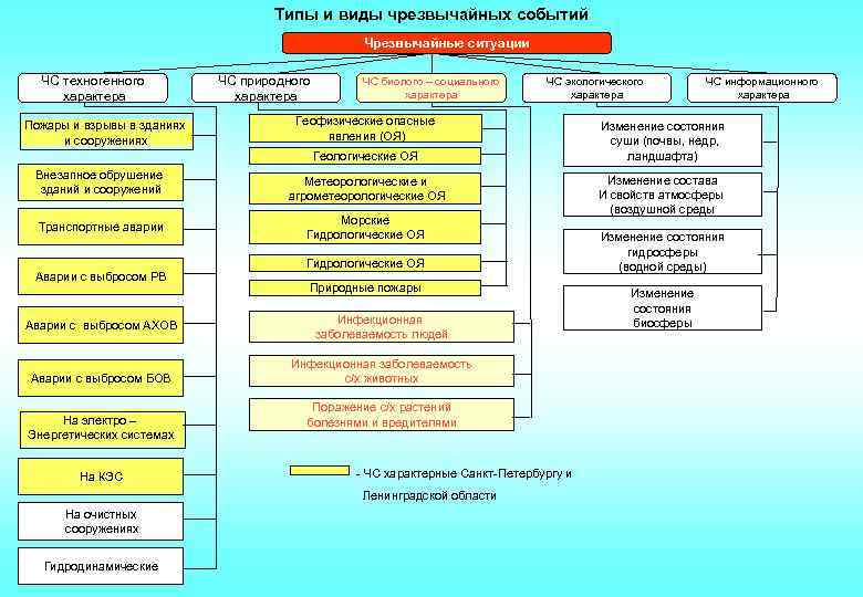Типы и виды чрезвычайных событий Чрезвычайные ситуации ЧС техногенного характера Пожары и взрывы в