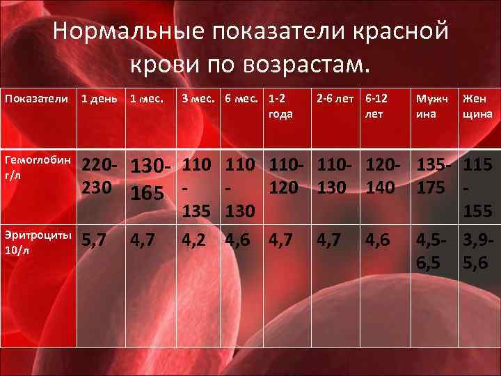 Нормальные показатели красной крови по возрастам. Показатели 1 день Гемоглобин г/л 220 - 130