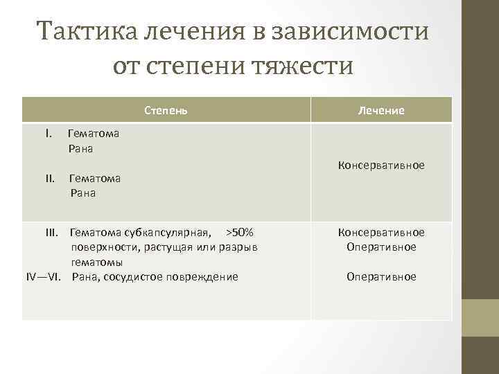 Тактика лечения в зависимости от степени тяжести Степень I. II. Лечение Гематома Рана III.