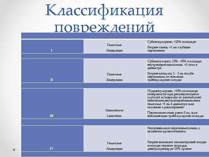 Классификация повреждений Гематома I Лацерация Субкапсулярная, <10% площади Разрыв ткани, <1 cм глубины паренхимы