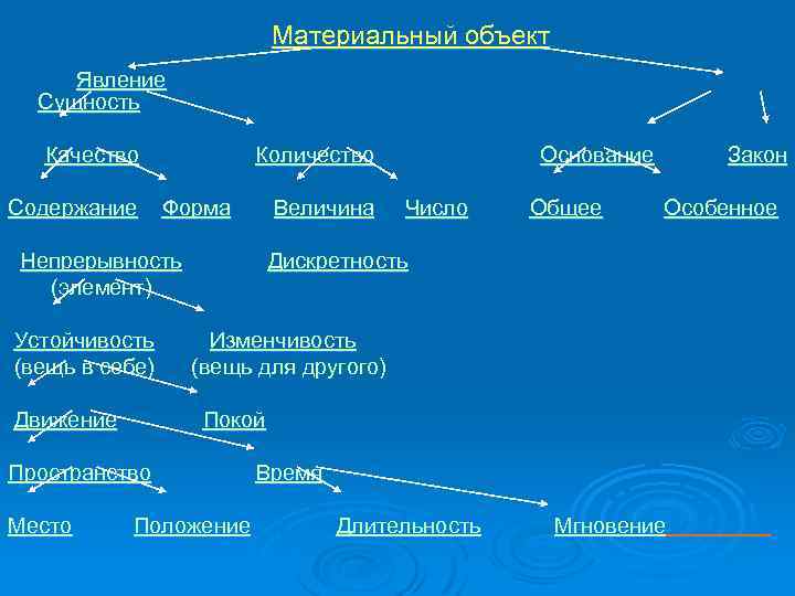 Материальный объект Явление Сущность Качество Содержание Количество Форма Величина Непрерывность (элемент) Устойчивость (вещь в