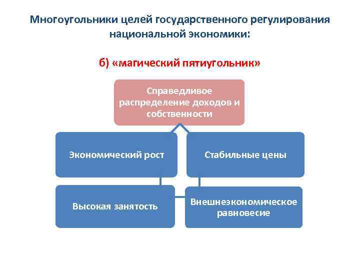 Многоугольники целей государственного регулирования национальной экономики: б) «магический пятиугольник» Справедливое распределение доходов и собственности