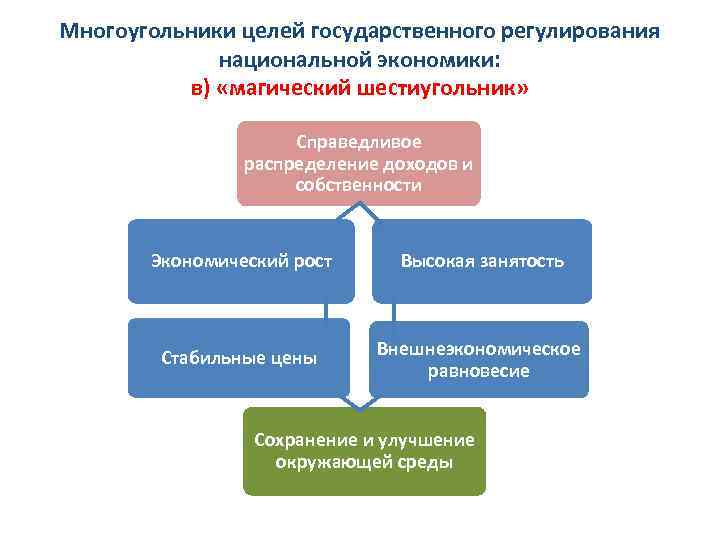 Государственное регулирование экономики презентация