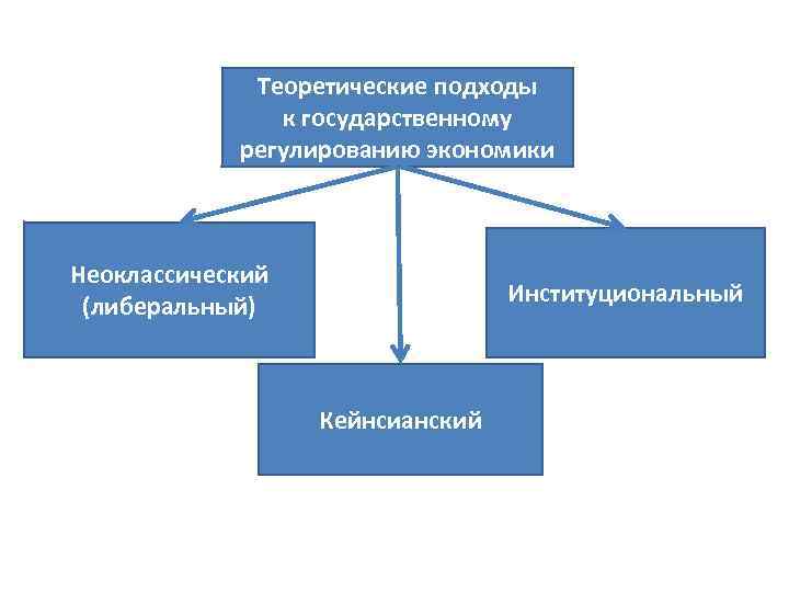 Теоретические подходы к государственному регулированию экономики Неоклассический (либеральный) Институциональный Кейнсианский 