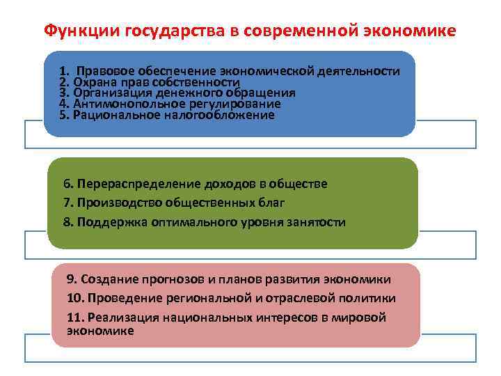 Необходимость участия государства в экономике