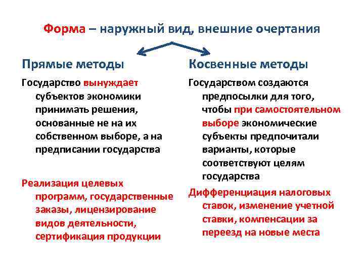 Форма – наружный вид, внешние очертания Прямые методы Косвенные методы Государство вынуждает субъектов экономики