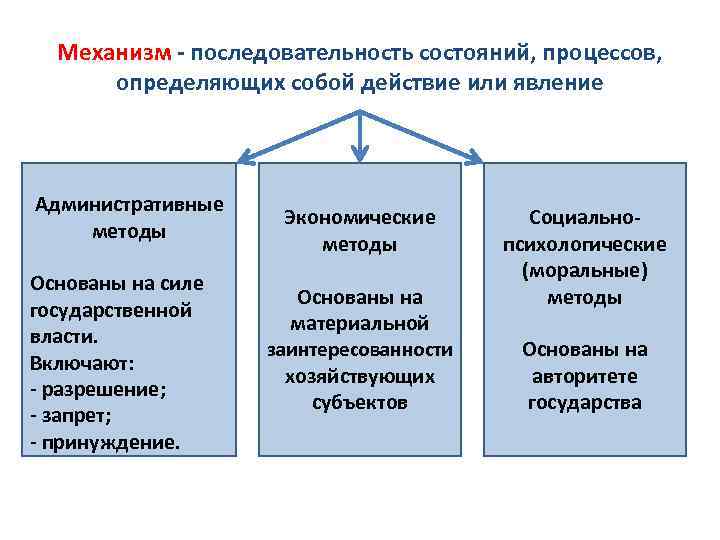 Механизм регулирования национальной экономики