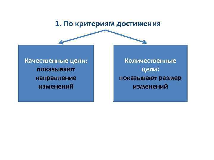 1. По критериям достижения Качественные цели: показывают направление изменений Количественные цели: показывают размер изменений