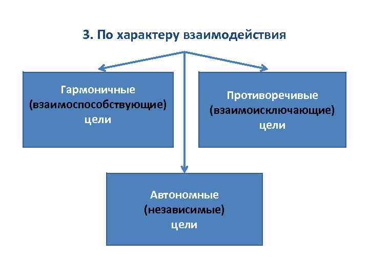 3. По характеру взаимодействия Гармоничные (взаимоспособствующие) цели Противоречивые (взаимоисключающие) цели Автономные (независимые) цели 