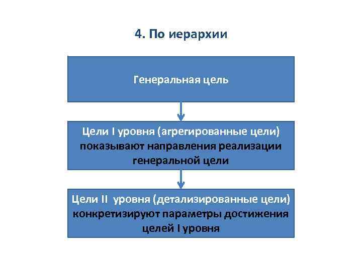 4. По иерархии Генеральная цель Цели I уровня (агрегированные цели) показывают направления реализации генеральной