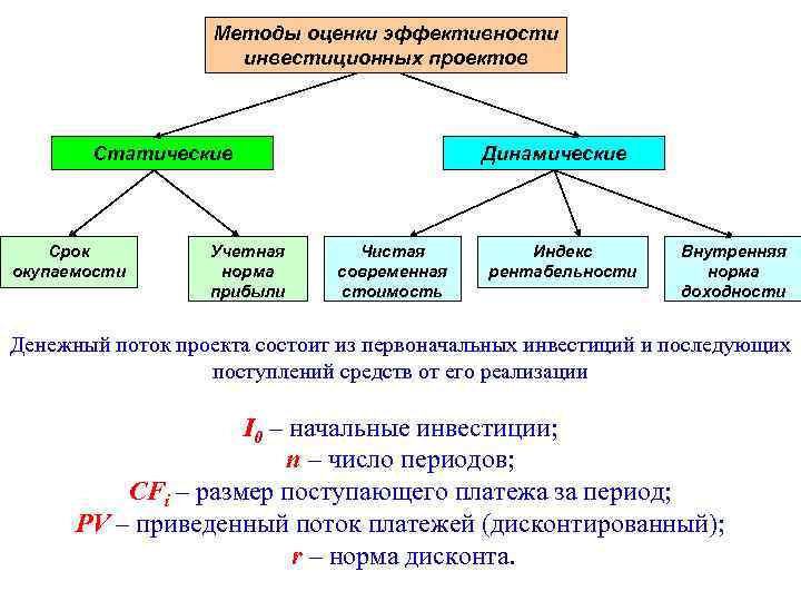 Методы оценки инвестиционных