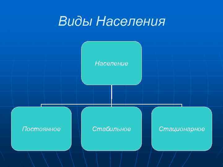 Виды Населения Население Постоянное Стабильное Стационарное 