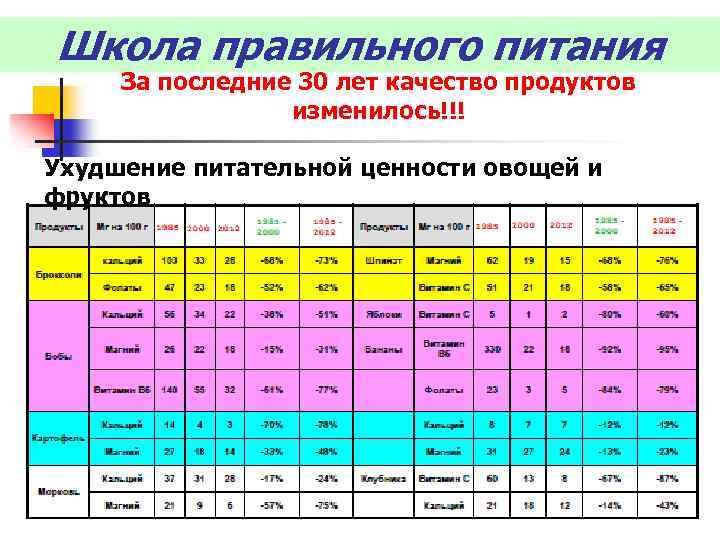 Школа правильного питания За последние 30 лет качество продуктов изменилось!!! Ухудшение питательной ценности овощей