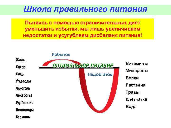 Школа правильного. Двойная ЛОВУШКА В питании Гербалайф. Двойная ЛОВУШКА В питании. Избытки и недостатки в питании. ЛОВУШКА питания Гербалайф.