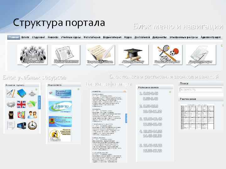 Структура портала Блок учебных ресурсов Блок меню и навигации Блок поиска и расписания звонков