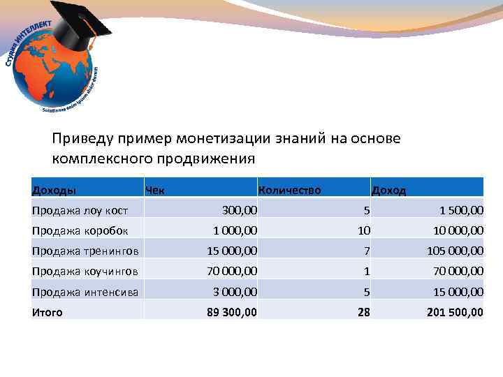 Приведу пример монетизации знаний на основе комплексного продвижения Доходы Чек Количество Доход Продажа лоу