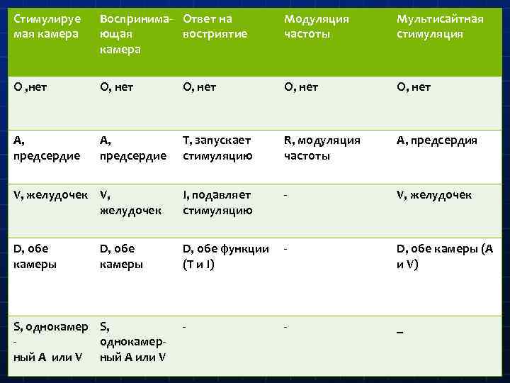 Стимулируе мая камера Воспринима- Ответ на ющая востриятие камера Модуляция частоты Мультисайтная стимуляция О