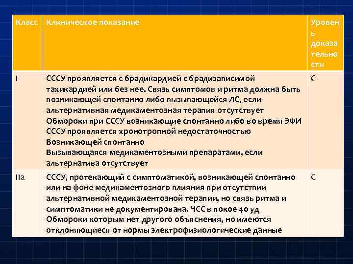 Класс Клиническое показание Уровен ь доказа тельно сти I СССУ проявляется с брадикардией с