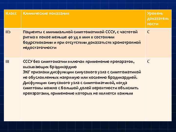Класс Клинические показания Уровень доказатель ности IIb Пациенты с минимальной симптоматикой СССУ, с частотой