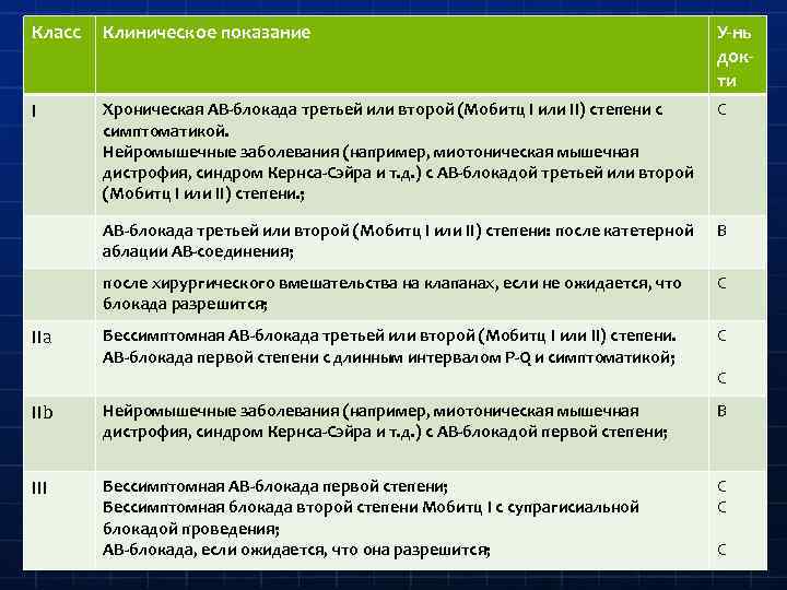 Класс Клиническое показание У-нь докти I Хроническая АВ-блокада третьей или второй (Мобитц I или
