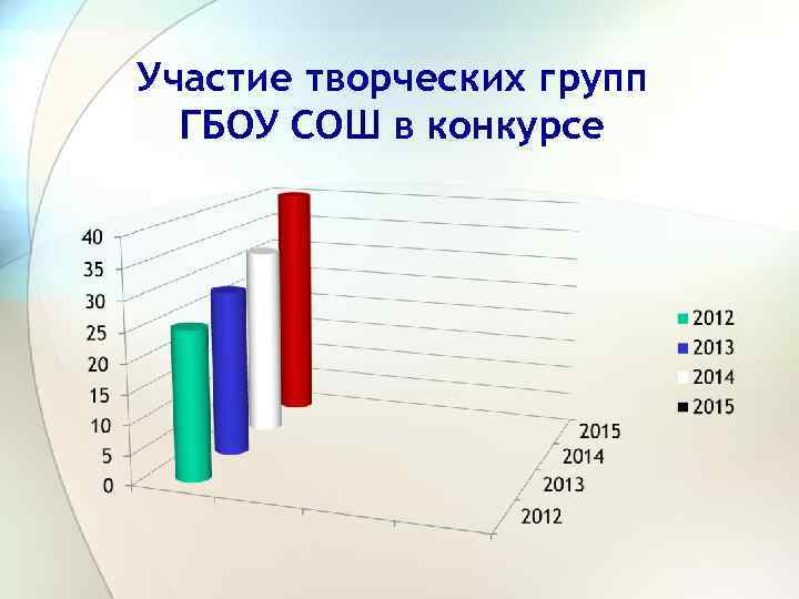 Участие творческих групп ГБОУ СОШ в конкурсе 