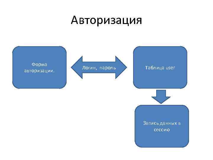 Авторизация Форма авторизации. Логин, пароль Таблица user Запись данных в сессию 