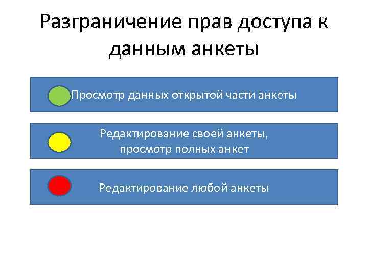 Разграничение прав доступа к данным анкеты Просмотр данных открытой части анкеты Редактирование своей анкеты,