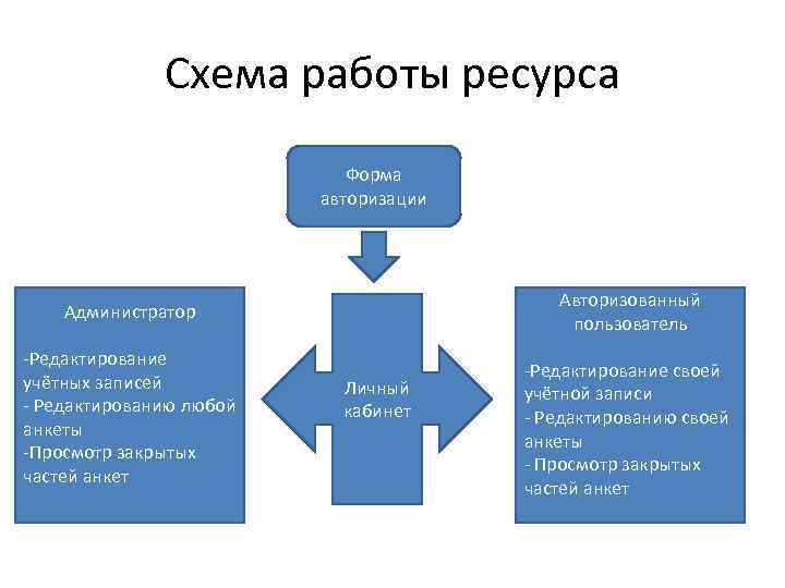 Схема работы ресурса Форма авторизации Авторизованный пользователь Администратор -Редактирование учётных записей - Редактированию любой