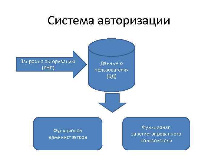 Система авторизации Запрос на авторизацию (PHP) Функционал администратора Данные о пользователях (БД) Функционал зарегистрированного