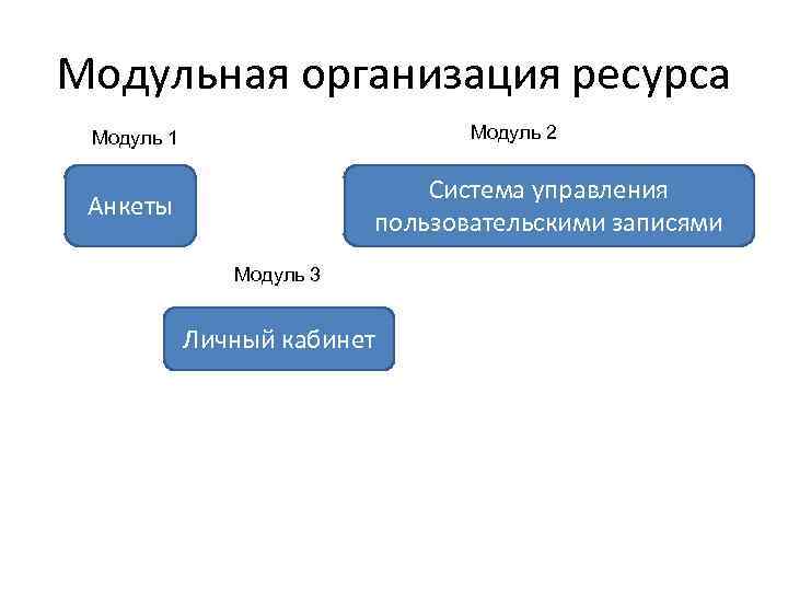 Модульная организация ресурса Модуль 2 Модуль 1 Система управления пользовательскими записями Анкеты Модуль 3