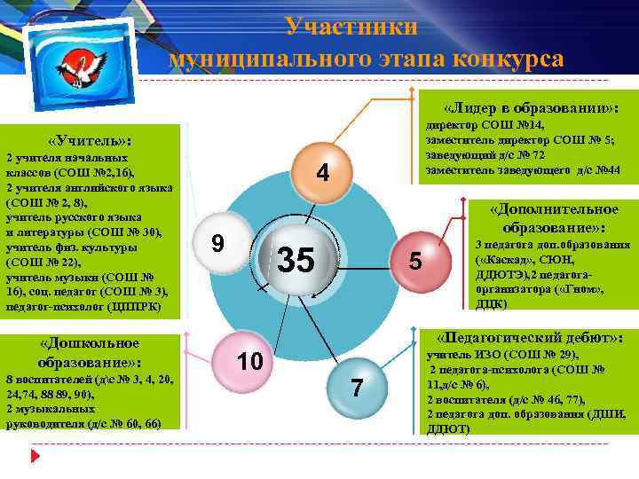 Участники муниципального этапа конкурса «Лидер в образовании» : директор СОШ № 14, заместитель директор