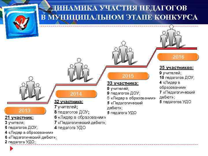 ДИНАМИКА УЧАСТИЯ ПЕДАГОГОВ В МУНИЦИПАЛЬНОМ ЭТАПЕ КОНКУРСА 2016 35 участников: 9 учителей; 10 педагогов