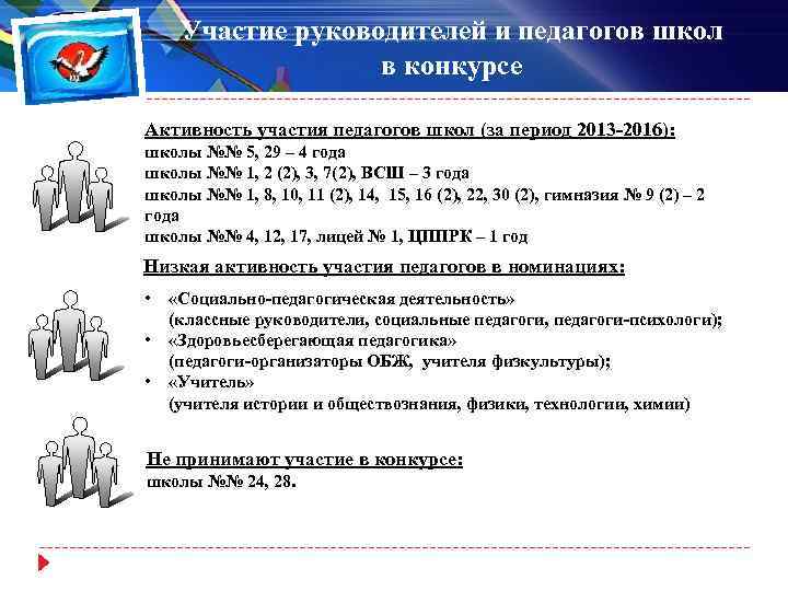 Участие руководителей и педагогов школ в конкурсе Активность участия педагогов школ (за период 2013