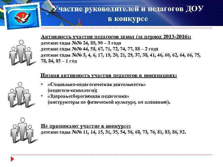 Участие руководителей и педагогов ДОУ в конкурсе Активность участия педагогов школ (за период 2013