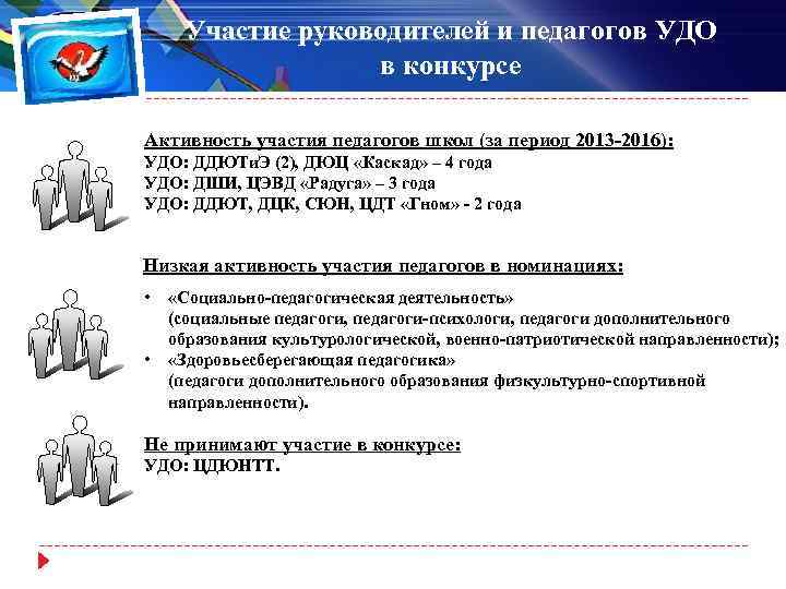 Участие руководителей и педагогов УДО в конкурсе Активность участия педагогов школ (за период 2013