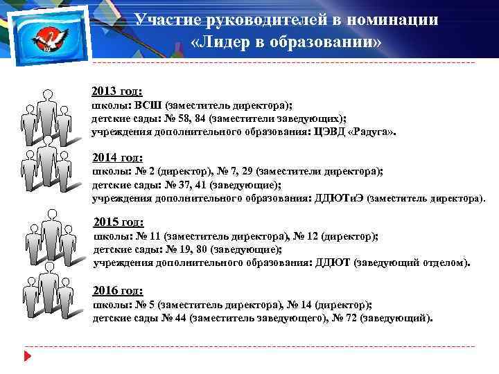 Участие руководителей в номинации «Лидер в образовании» 2013 год: школы: ВСШ (заместитель директора); детские