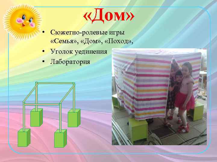  «Дом» • Сюжетно-ролевые игры «Семья» , «Дом» , «Поход» , • Уголок уединения