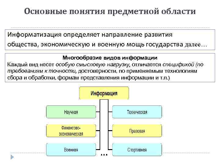 Основные понятия предметной области Информатизация определяет направление развития общества, экономическую и военную мощь государства