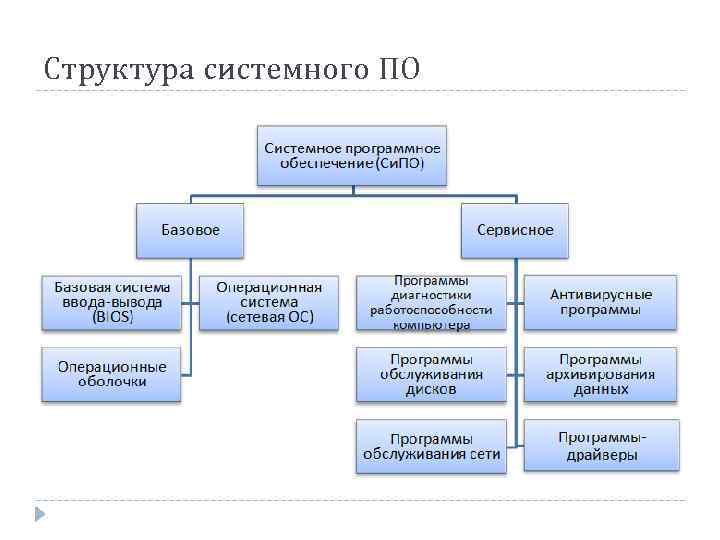 Программное планирование