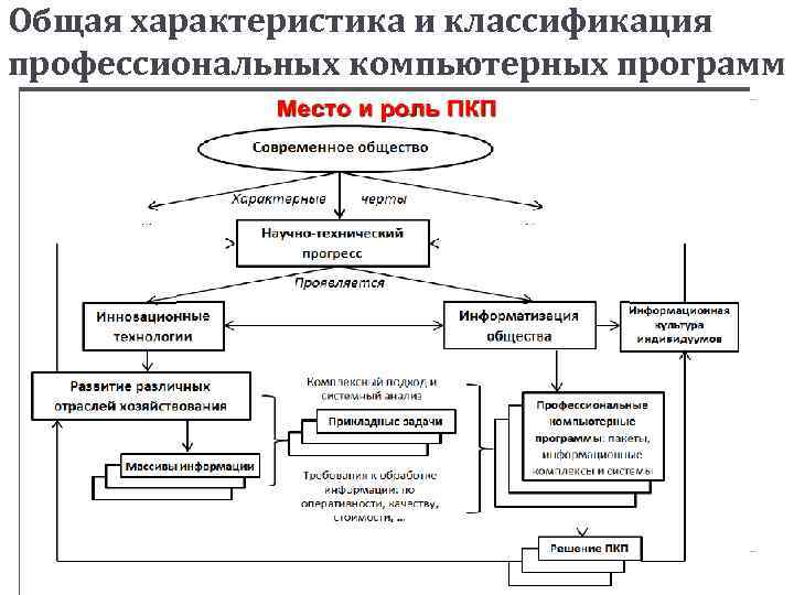 Классификация профессиональных. Классификация компьютерных программ схема. Общая характеристика профессиональных компьютерных программ. Классификация программ компьютера. Таблица классификация компьютерных программ.