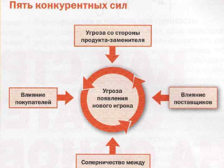 Анализ пяти сил Портера 