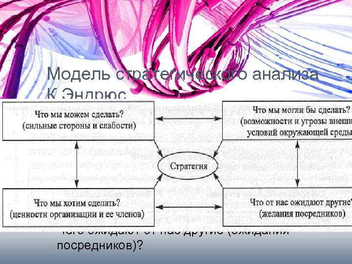 Модель стратегического анализа К. Эндрюс • Что мы можем сделать (сильные стороны и слабости)?