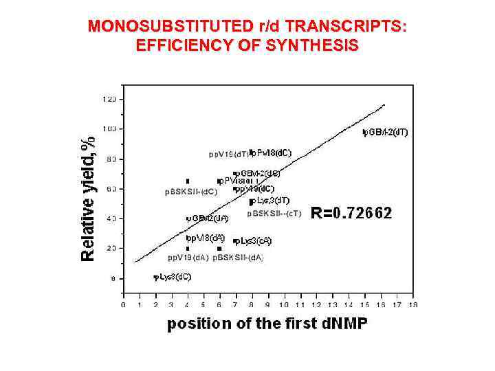 MONOSUBSTITUTED r/d TRANSCRIPTS: EFFICIENCY OF SYNTHESIS 