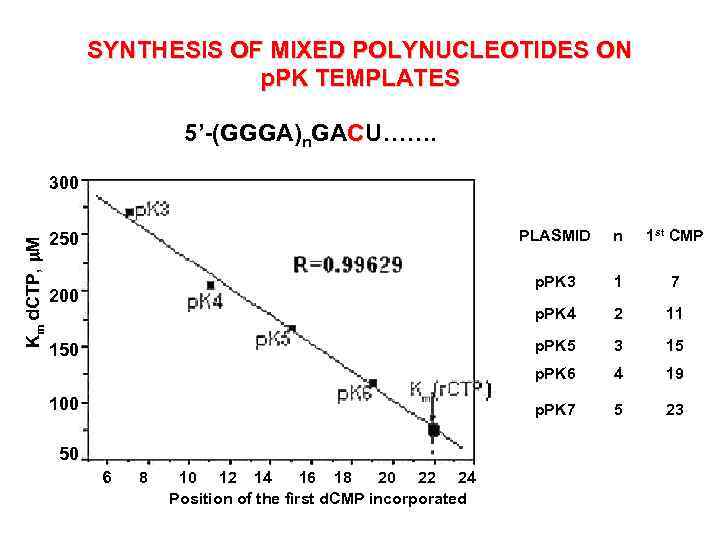 SYNTHESIS OF MIXED POLYNUCLEOTIDES ON p. PK TEMPLATES 5’-(GGGA)n. GACU……. Km d. CTP, m.