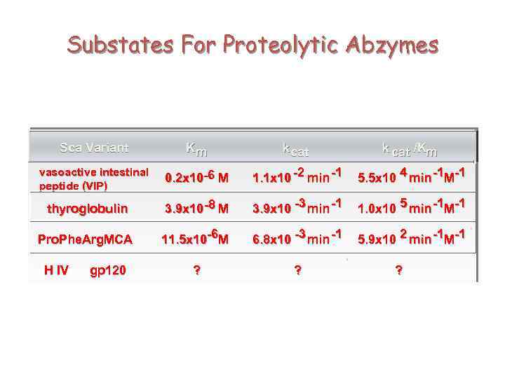 Substates For Proteolytic Abzymes Sca Variant Km kcat k cat /Km vasoactive intestinal peptide