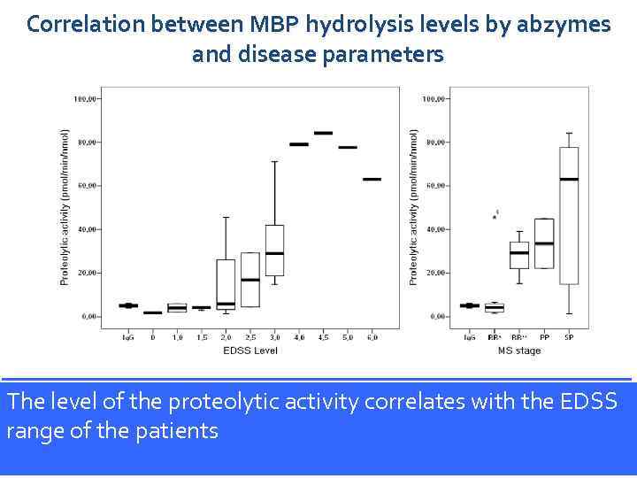 Correlation between MBP hydrolysis levels by abzymes and disease parameters Proteolytic activity the proteolytic