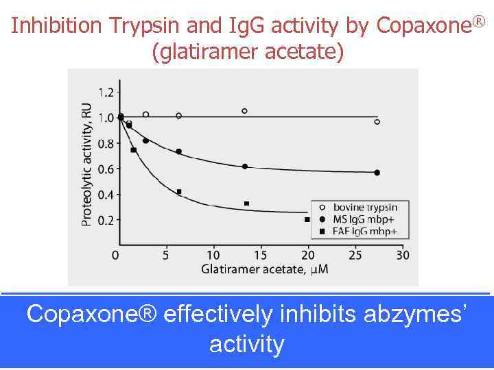 Inhibition Trypsin and Ig. G activity by Copaxone® (glatiramer acetate) Copaxone® effectively inhibits abzymes’