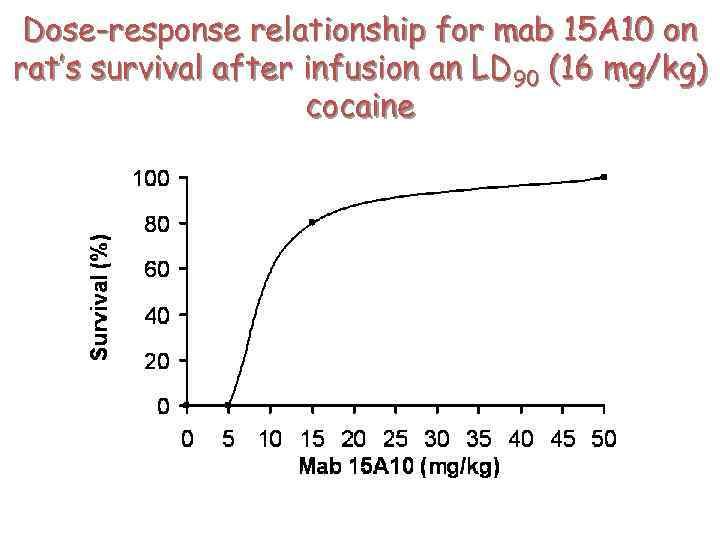 Dose-response relationship for mab 15 A 10 on rat’s survival after infusion an LD